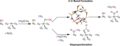 Enlarged view: Adjacent Lewis acid sites on alumina play in concert to activate dimethyl ether via H-transfer yielding CH4&nbsp;and surface formate or olefins and H2O. (ACS Cent. Sci.,&nbsp;2015,&nbsp;1&nbsp;(6), pp 313–319.)